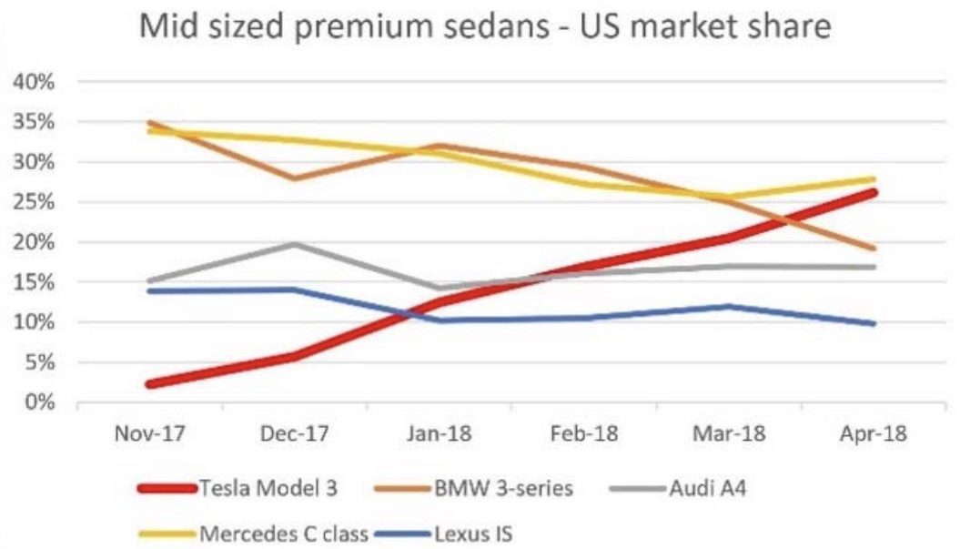 Tesla Model 3 jobban fogyott Kaliforniában