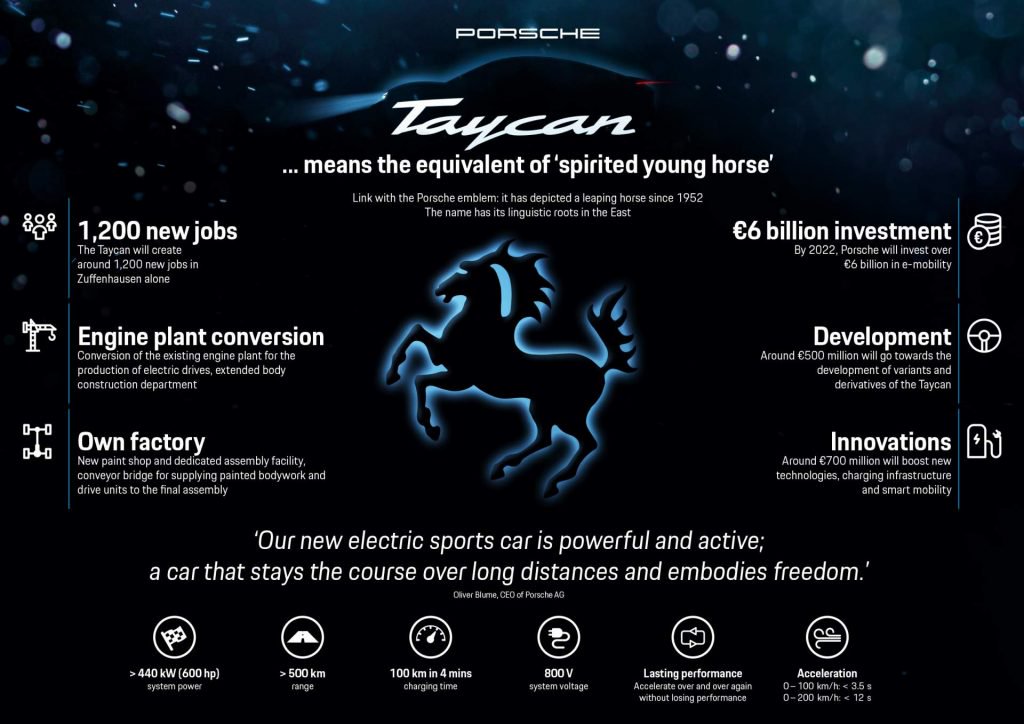 Tesla mellé Porsche Taycan