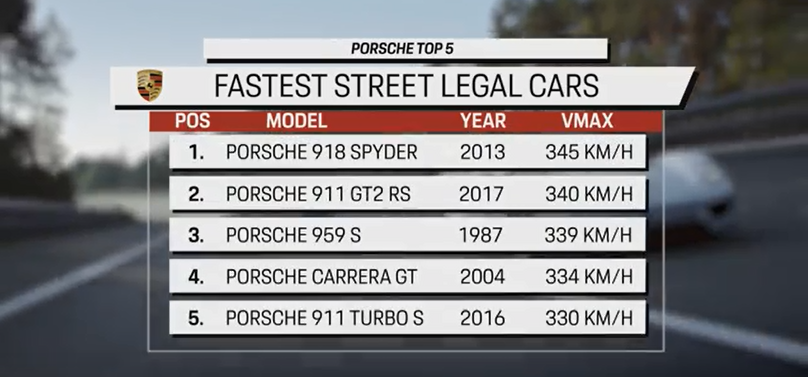 Minden idők 5 leggyorsabb Porsche-je