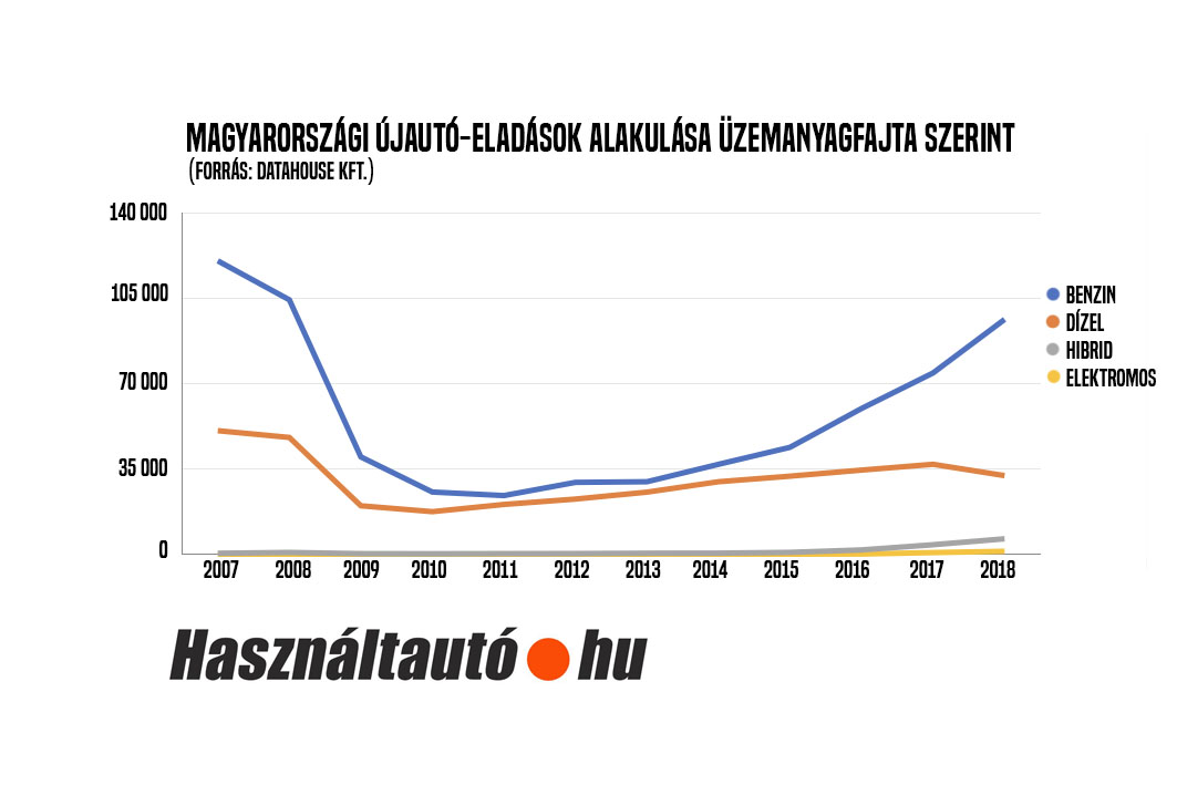 A dízel alkonya
