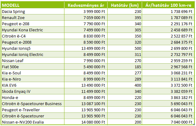 elektromos autóvásárlási támogatás