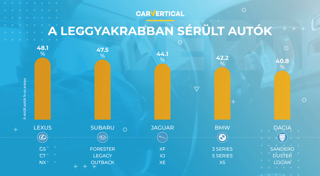 sérült autók Európában
