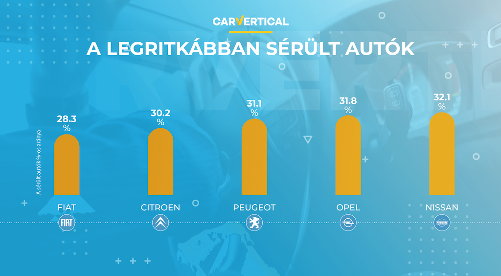 sérült autók Európában