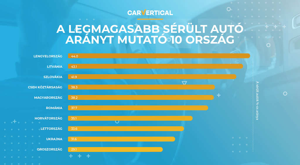 sérült autók Európában
