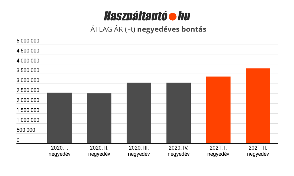 drágábbak a használt autók