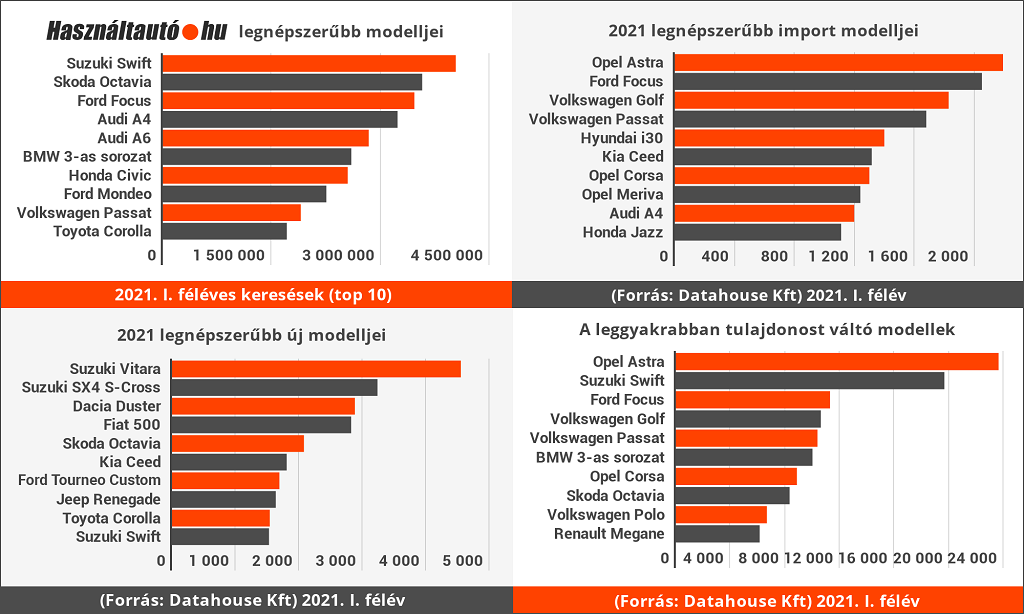 drágábbak a használt autók
