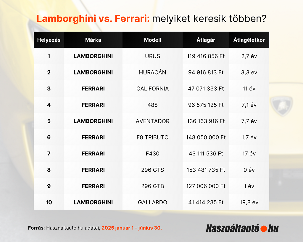 Lamborghini vs Ferrari 